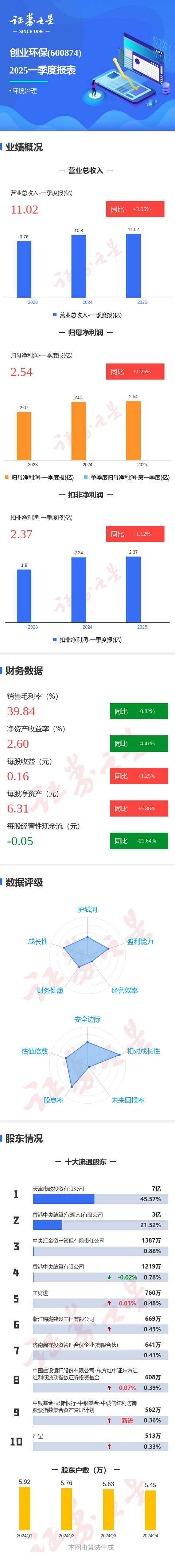 赢盈配资 图解创业环保一季报: 第一季度单季净利润同比增1.26%