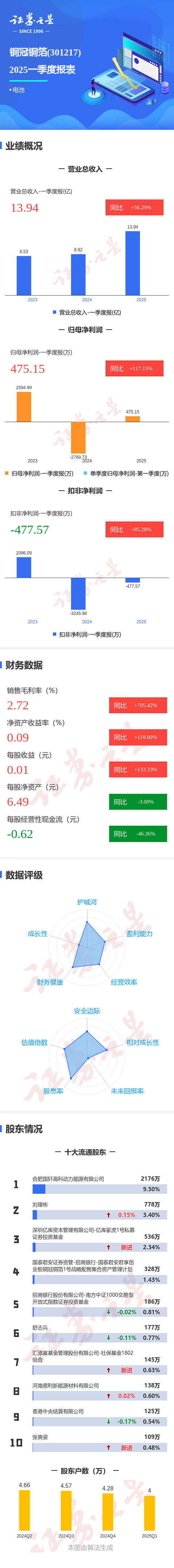 振兴配资 图解铜冠铜箔一季报: 第一季度单季净利润同比增117.16%