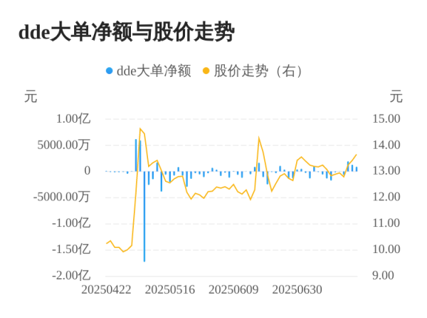 红牛配资 狄耐克主力资金持续净流入，3日共净流入4105.16万元
