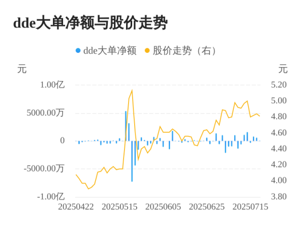 通牛网 安彩高科主力资金持续净流入，3日共净流入1453.38万元