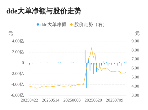牛金所 通源石油主力资金持续净流入，3日共净流入4208.72万元