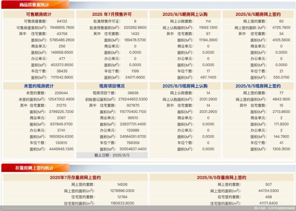 万宝优配 每日网签 | 8月5日北京新房网签137套、二手房网签507套