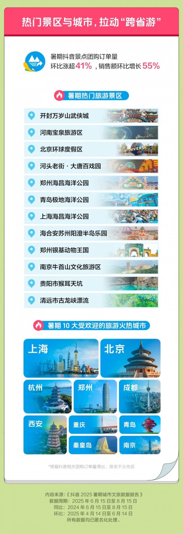 安信策略 抖音生活服务发布2025暑期文旅数据，上海入围暑期十大旅游火热城市