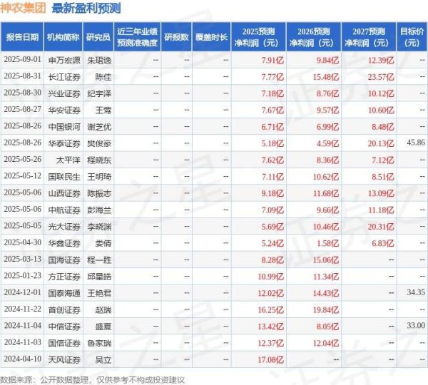 融亿操盘 神农集团：9月5日召开业绩说明会，投资者参与