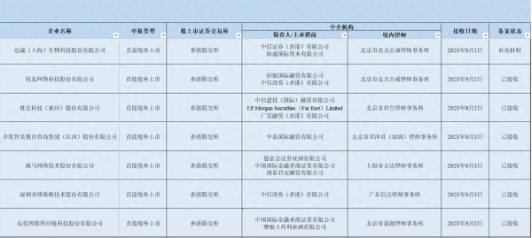 博盈配资 新股消息 | 用友网络(600588.SH)、胜宏科技(300476.SZ)等拟港股IPO已获中国证监会接收材料
