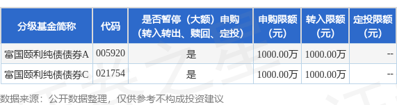 日升鑫 公告速递：富国颐利纯债债券型基金暂停大额申购、定期定额投资及转换转入业务